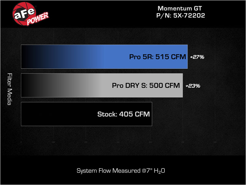 aFe Momentum GT Pro Dry S Stage-2 Intake System 11-15 Dodge Challenger / Charger R/T 5.7L HEMI - Red